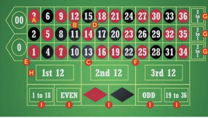 Chia sẻ những cách chơi Roulette tại Debet chuẩn nhất